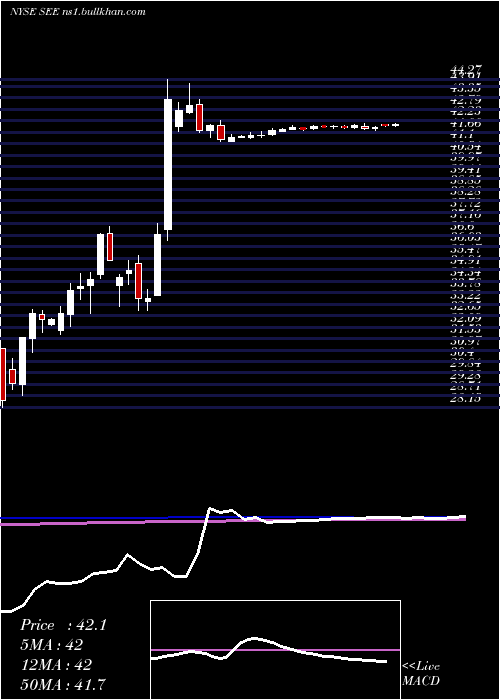  weekly chart SealedAir