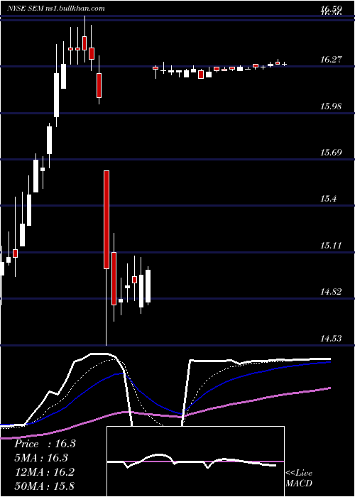  Daily chart SelectMedical