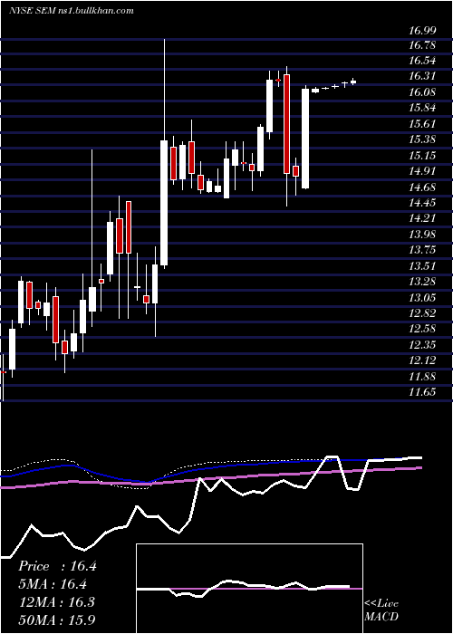  weekly chart SelectMedical