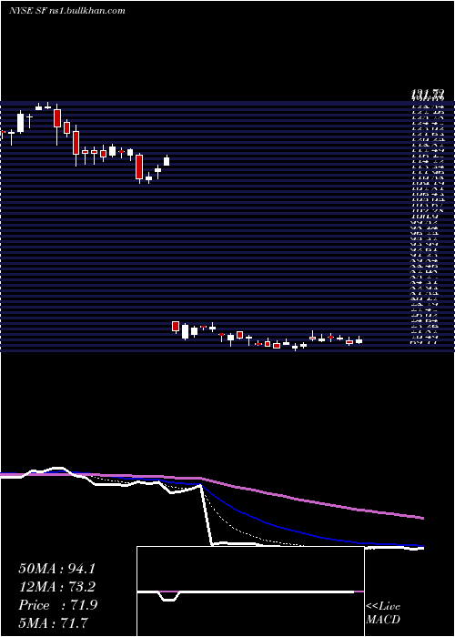  Daily chart StifelFinancial
