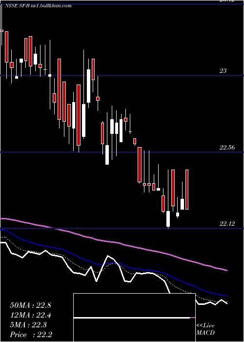  Daily chart StifelFinancial