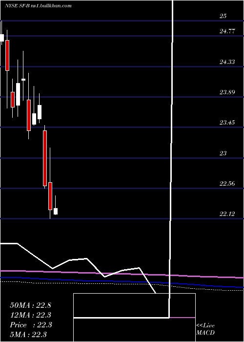  monthly chart StifelFinancial