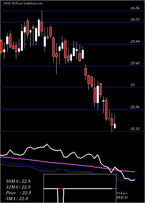  weekly chart StifelFinancial