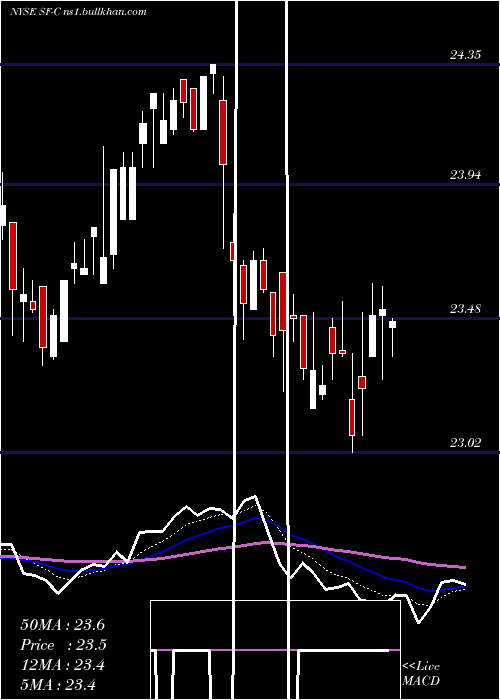  Daily chart StifelFinancial