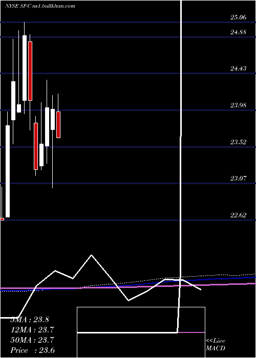  monthly chart StifelFinancial