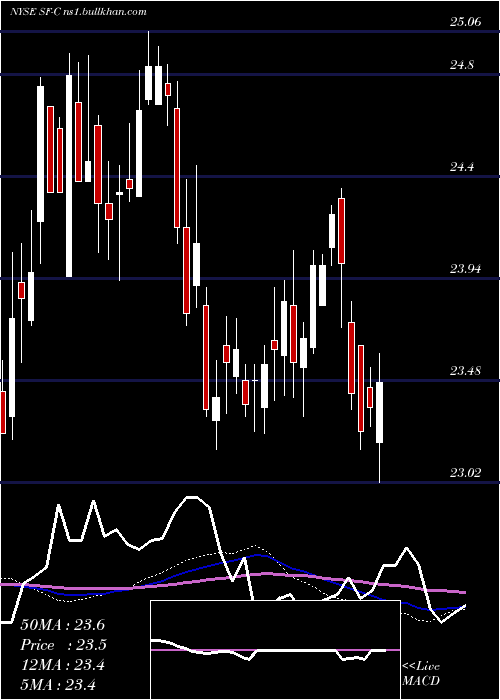  weekly chart StifelFinancial