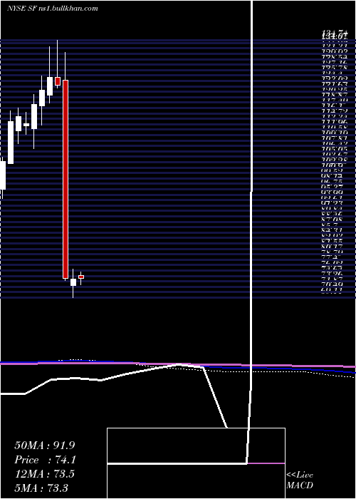  monthly chart StifelFinancial