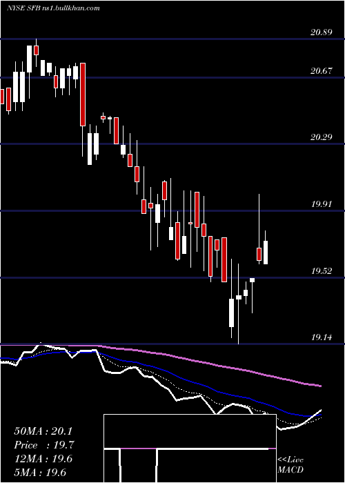  Daily chart StifelFinancial