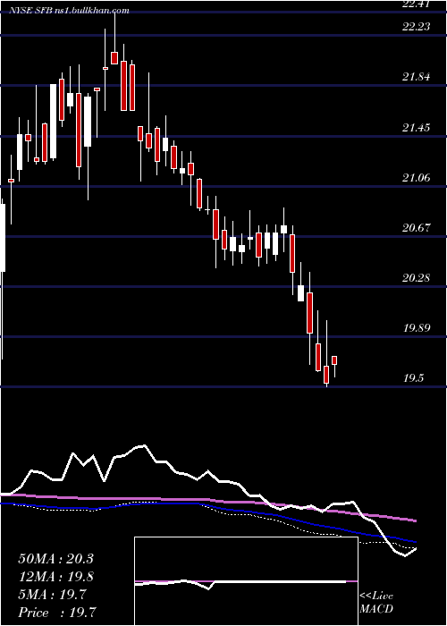  weekly chart StifelFinancial