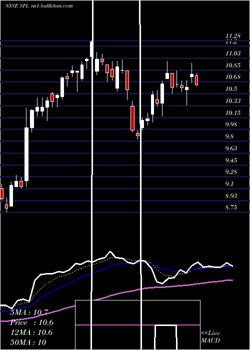  Daily chart ShipFinance