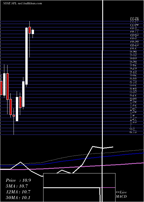  monthly chart ShipFinance