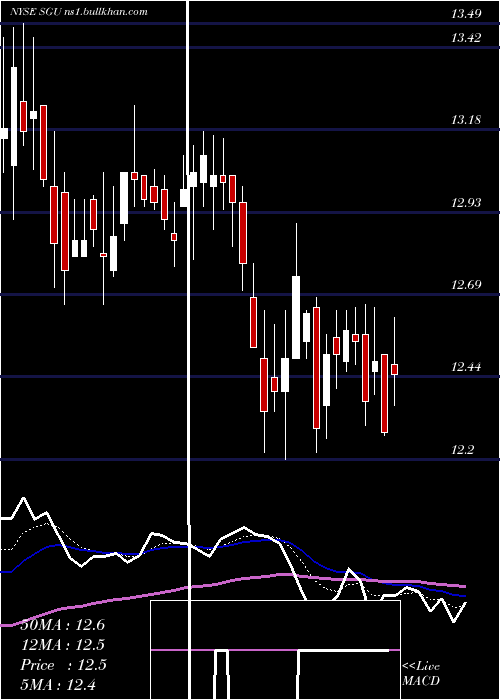  Daily chart StarGroup