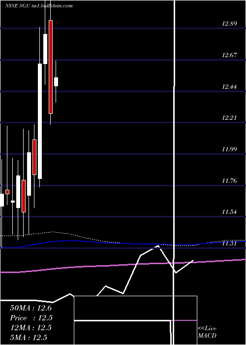  monthly chart StarGroup