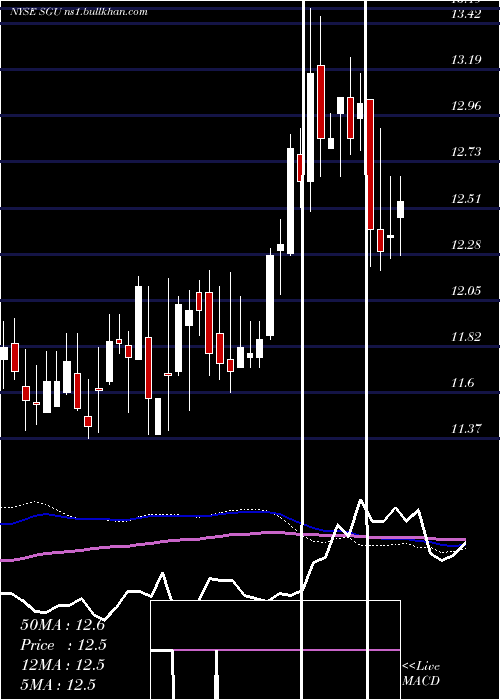  weekly chart StarGroup
