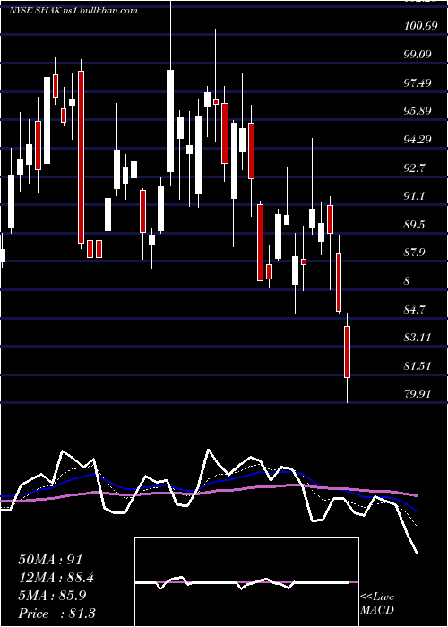  Daily chart ShakeShack