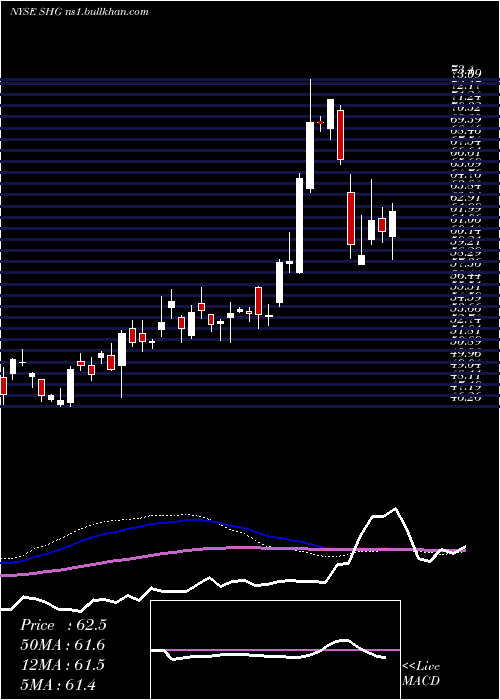  weekly chart ShinhanFinancial