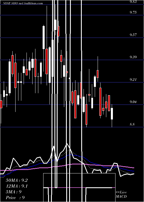  Daily chart SunstoneHotel