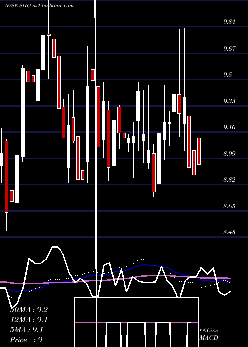  weekly chart SunstoneHotel