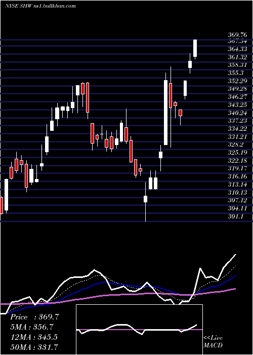  Daily chart SherwinWilliams
