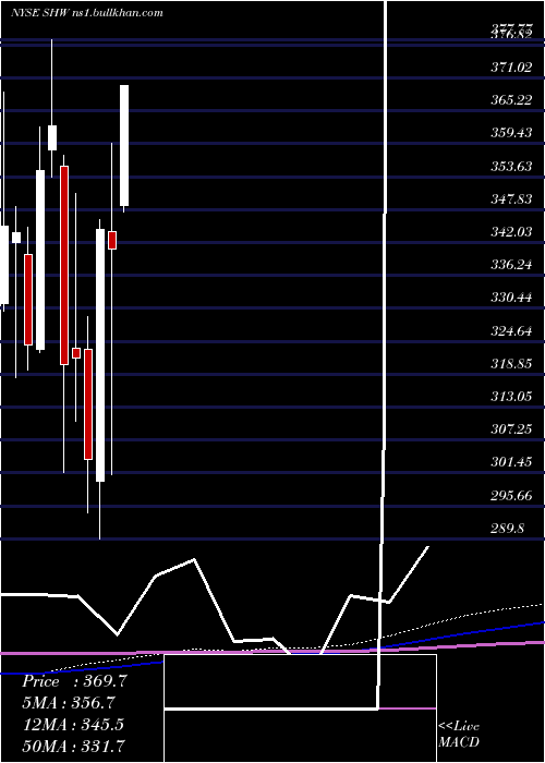  monthly chart SherwinWilliams