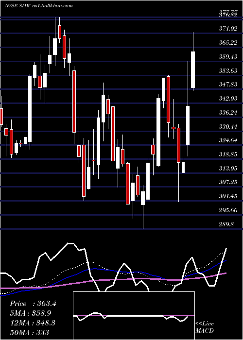  weekly chart SherwinWilliams