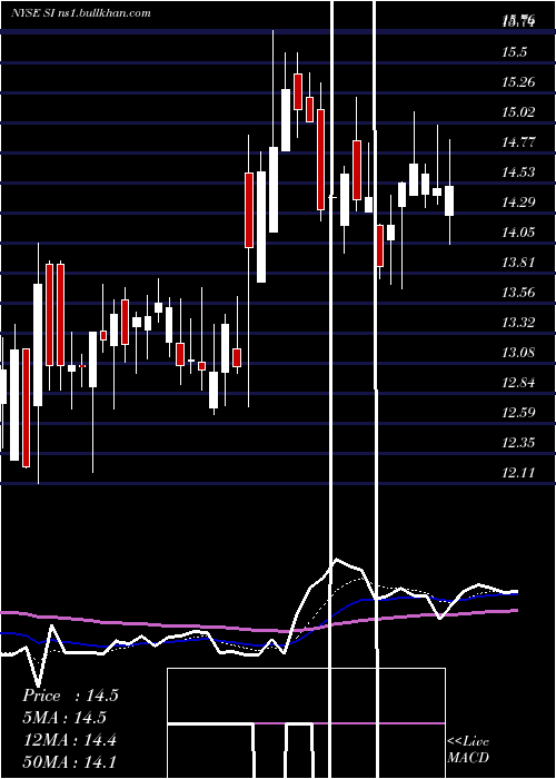  Daily chart SilvergateCapital
