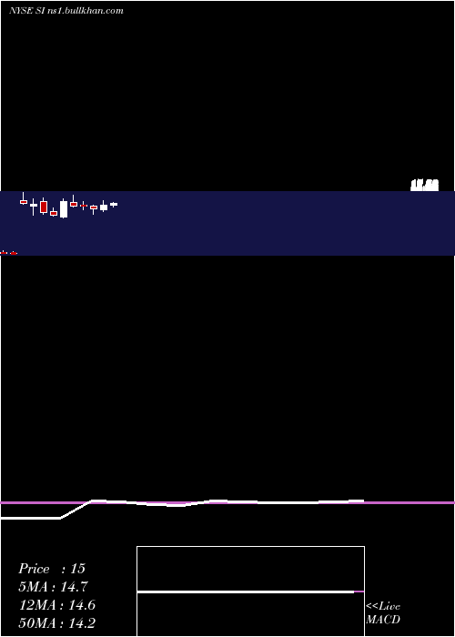  monthly chart SilvergateCapital