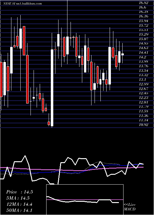  weekly chart SilvergateCapital