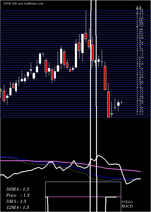  weekly chart NationalSteel