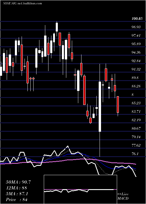  Daily chart SignetJewelers