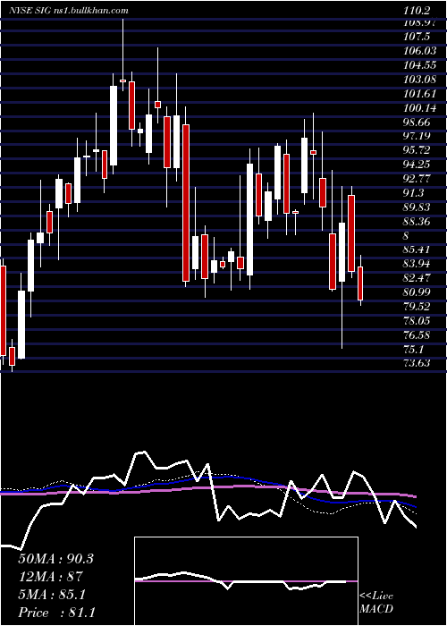  weekly chart SignetJewelers