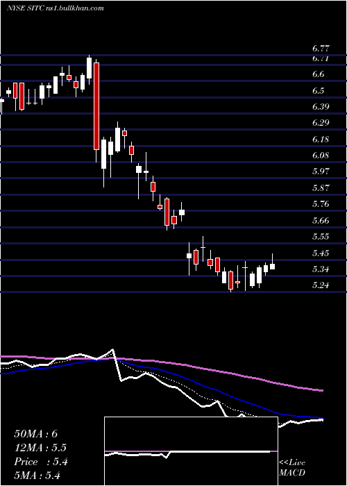  Daily chart SiteCenters