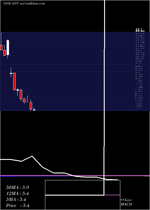  monthly chart SiteCenters