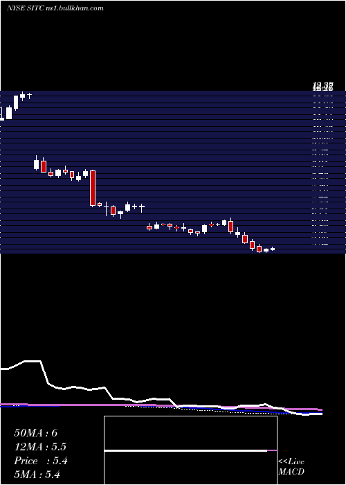  weekly chart SiteCenters