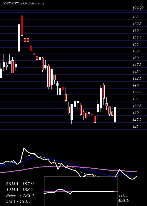  Daily chart SiteoneLandscape