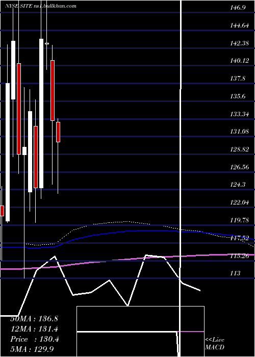  monthly chart SiteoneLandscape