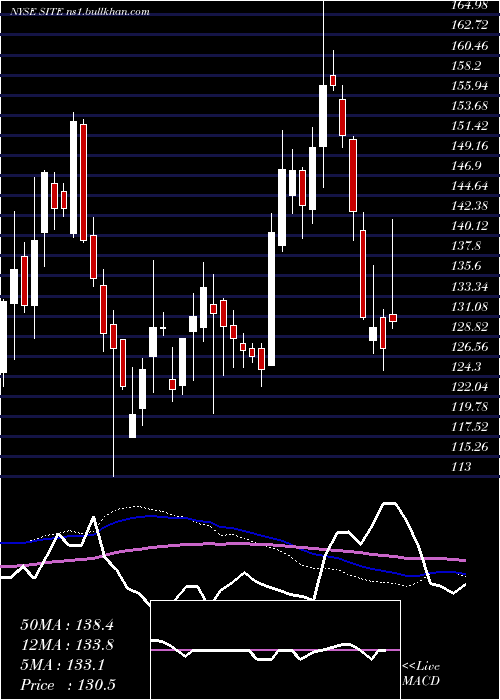  weekly chart SiteoneLandscape