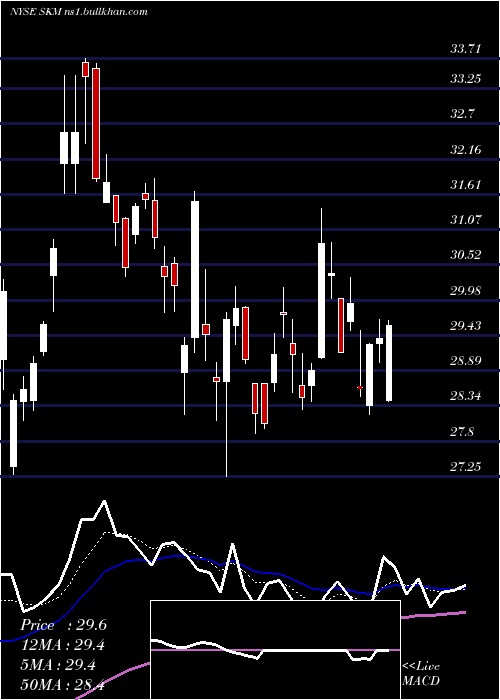  Daily chart SkTelecom