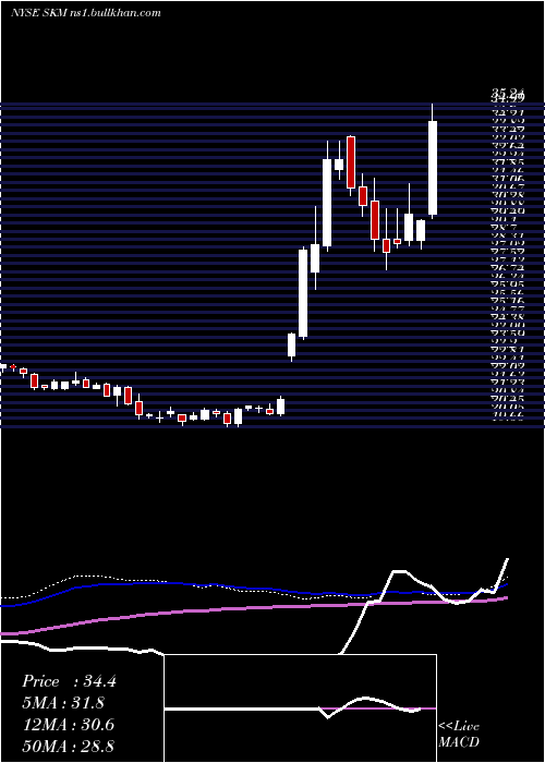  weekly chart SkTelecom