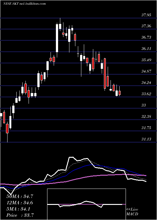  Daily chart TangerFactory