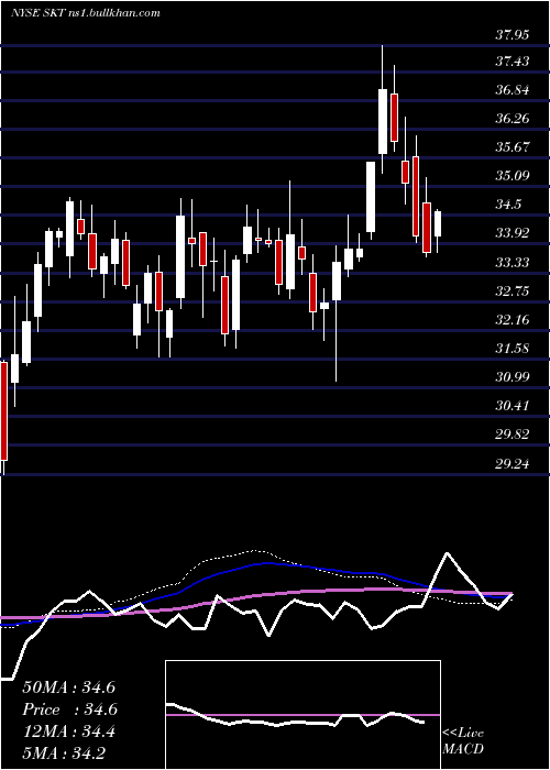  weekly chart TangerFactory
