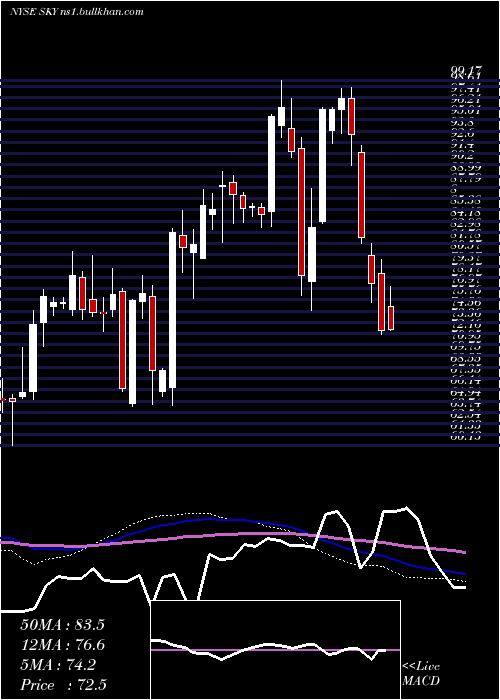  weekly chart SkylineChampion