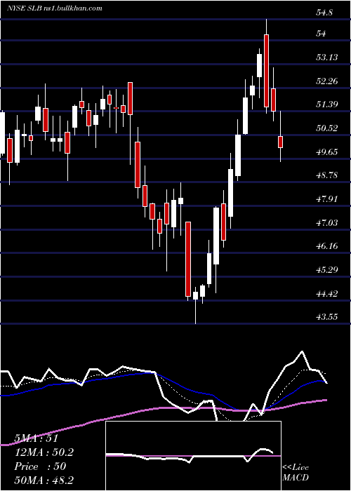  Daily chart SchlumbergerN