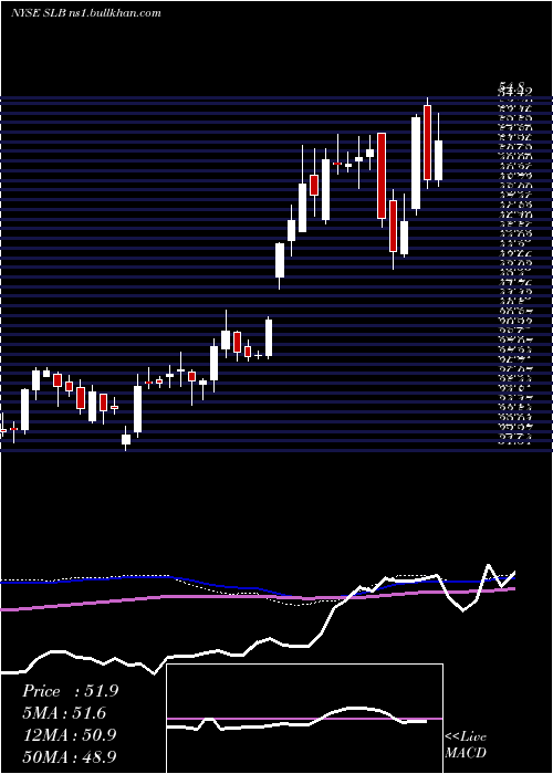  weekly chart SchlumbergerN