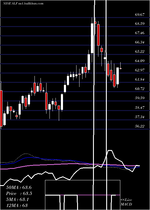  weekly chart SunLife