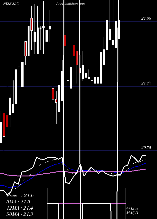  Daily chart SlGreen