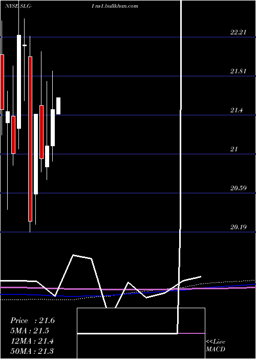  monthly chart SlGreen