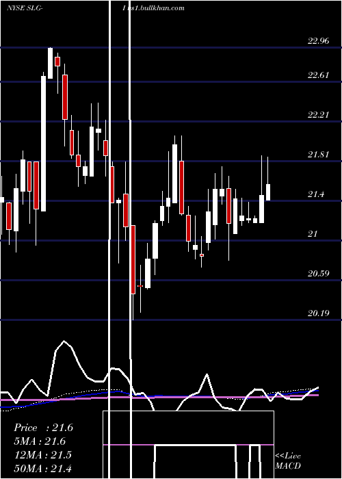  weekly chart SlGreen