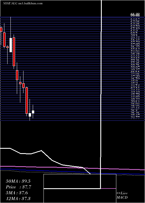  monthly chart SlGreen