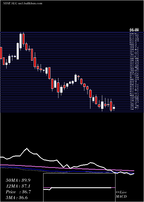  weekly chart SlGreen